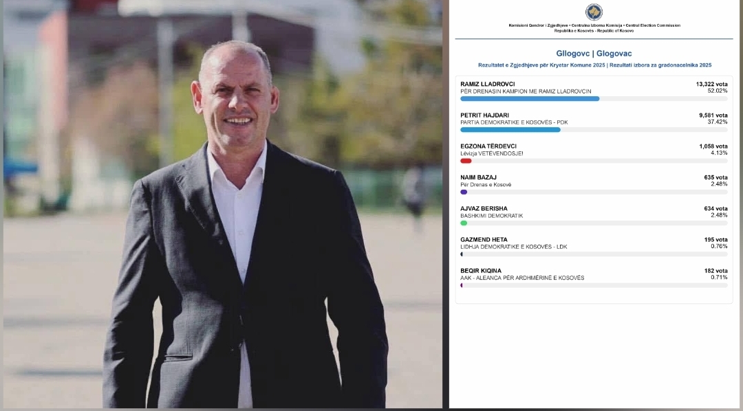 KQZ shpall rezultatet përfundimtare  Ramiz Lladrovci fiton me 52 02  të votave në Drenas